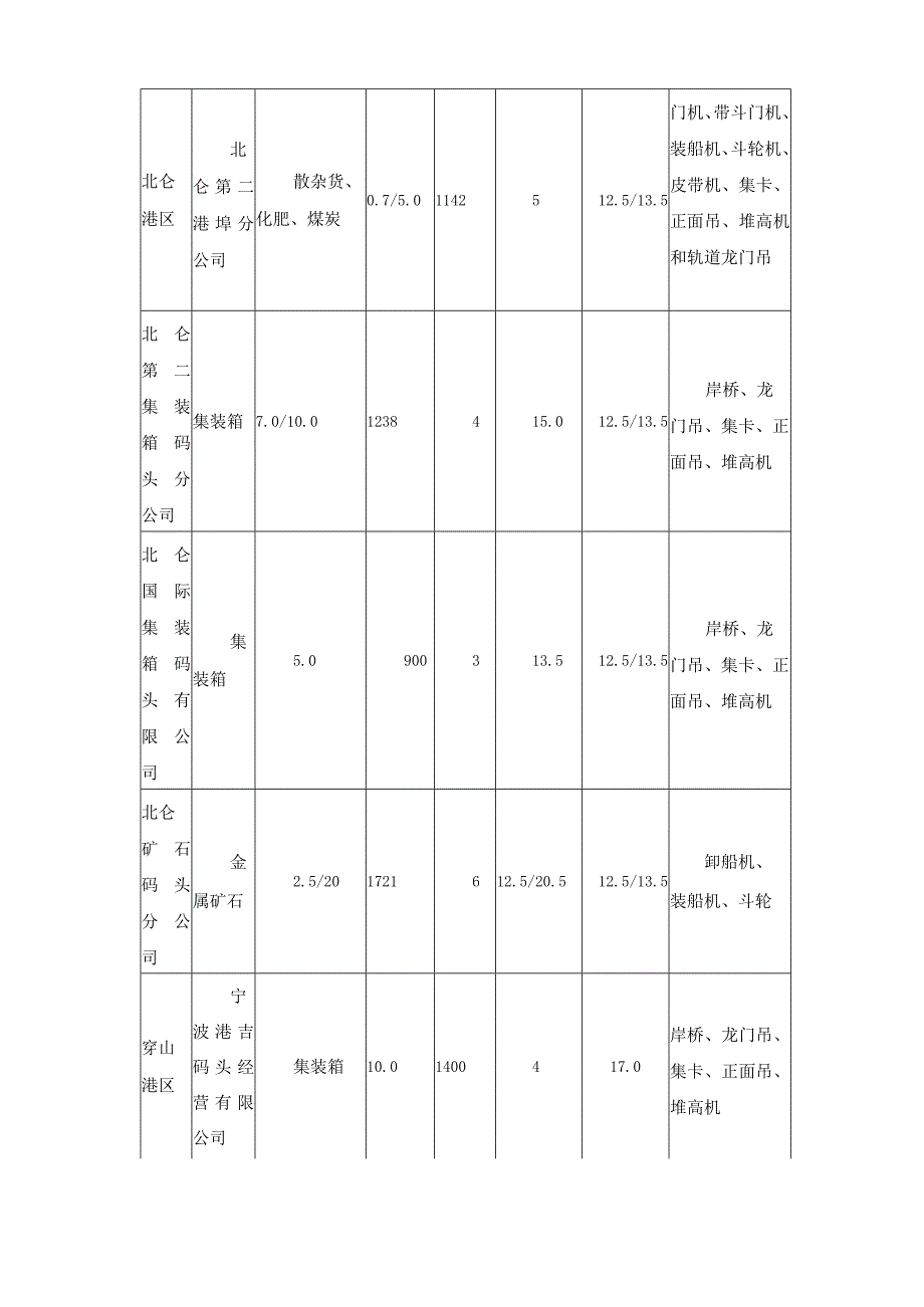 宁波港(完整)分析和总结.docx_第3页