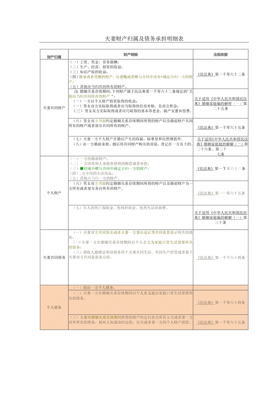 夫妻财产归属及债务承担明细表.docx_第1页