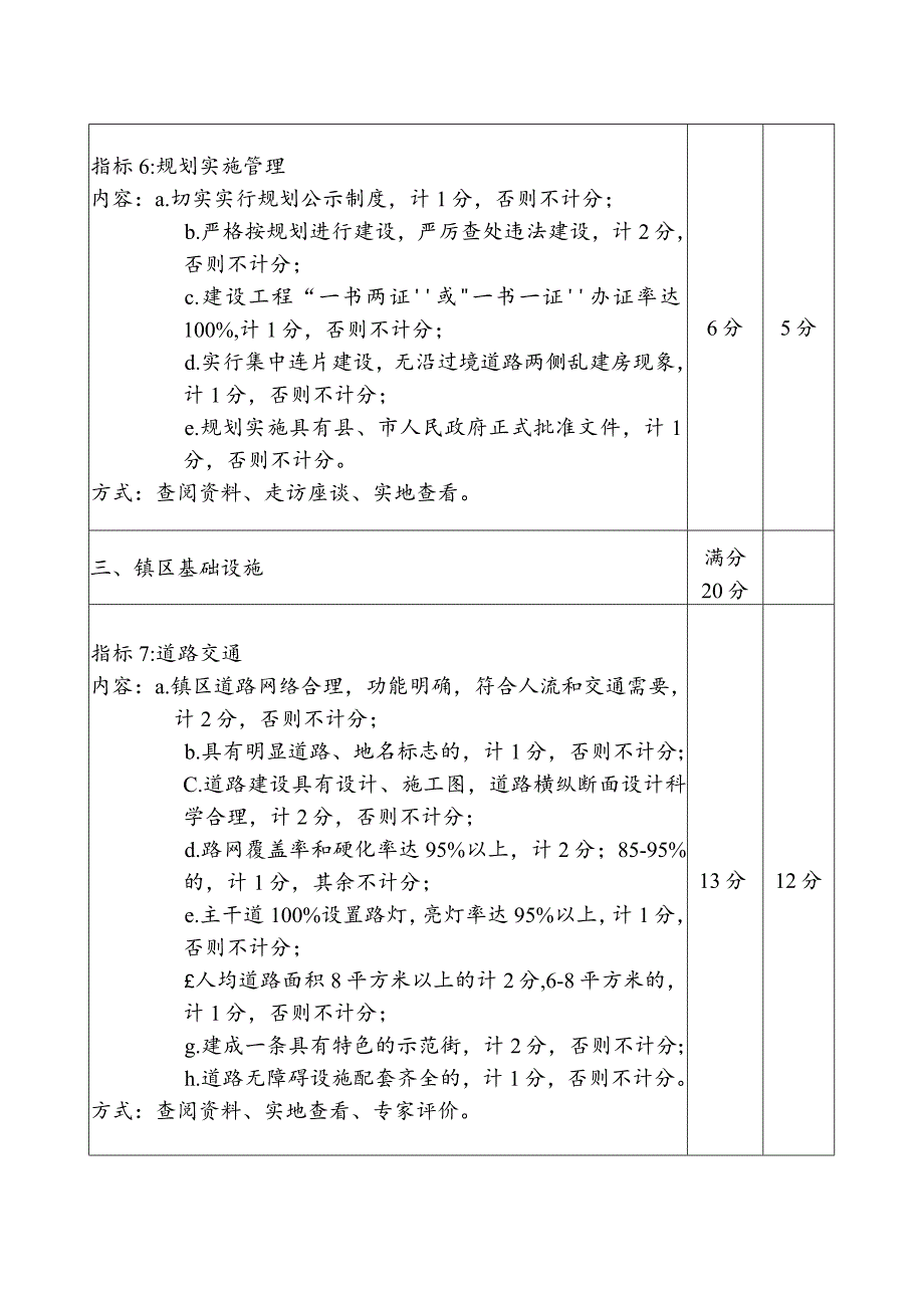 城镇规划建设管理“楚天杯”（小城镇类）创建考评标准.docx_第3页