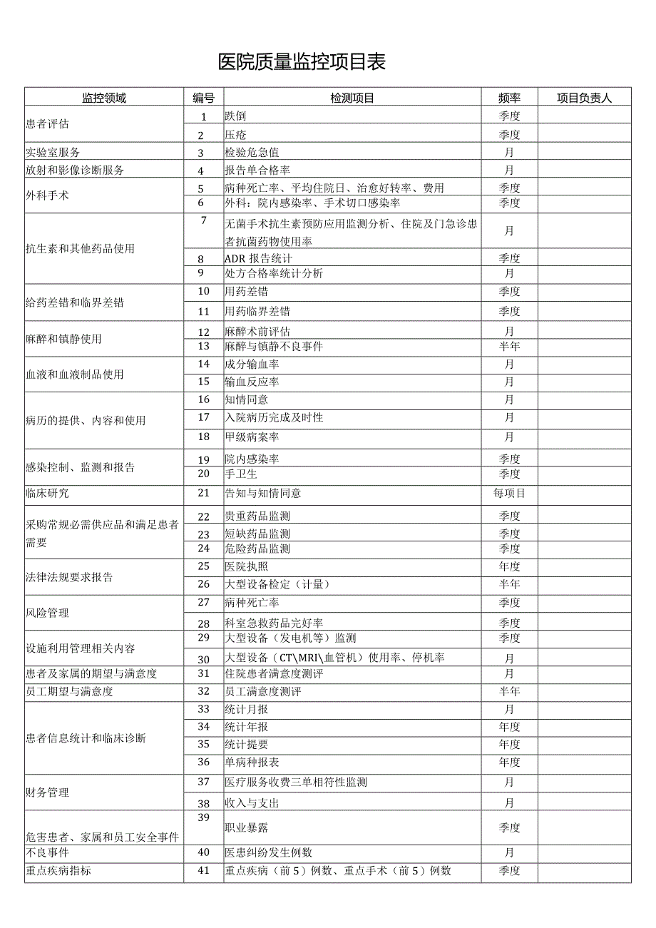 医院质量监控项目表.docx_第1页