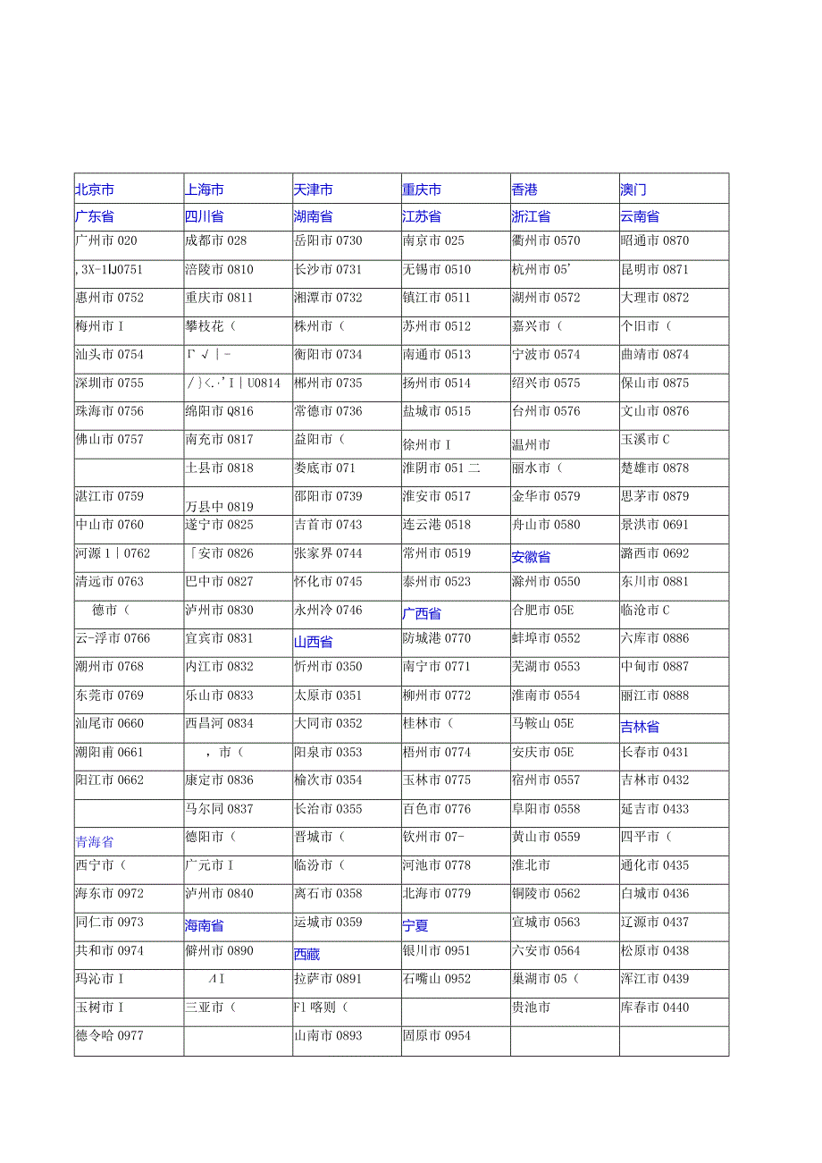 全国电话区号一览表完整版.docx_第1页