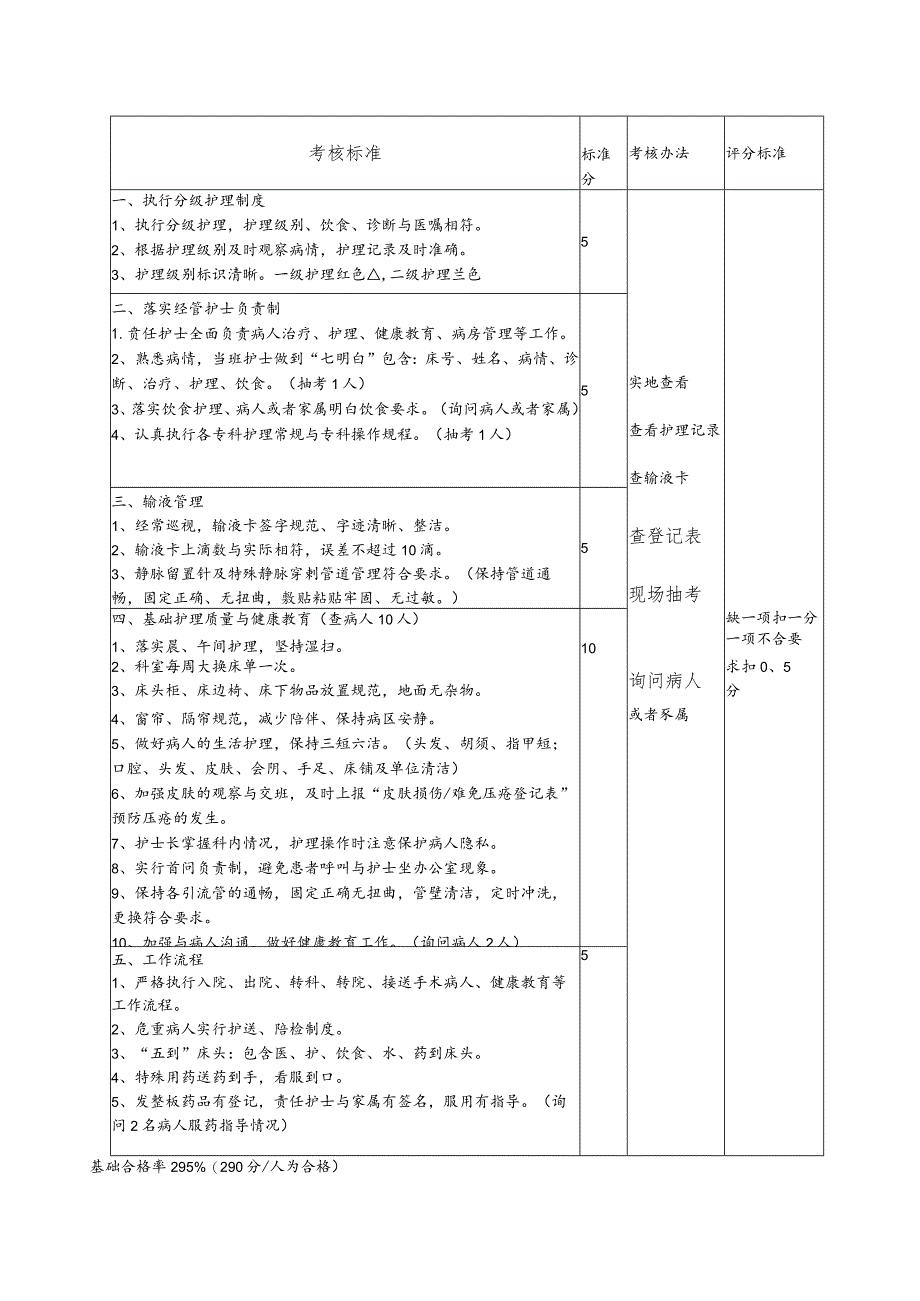 护理质量考核标准.docx_第1页