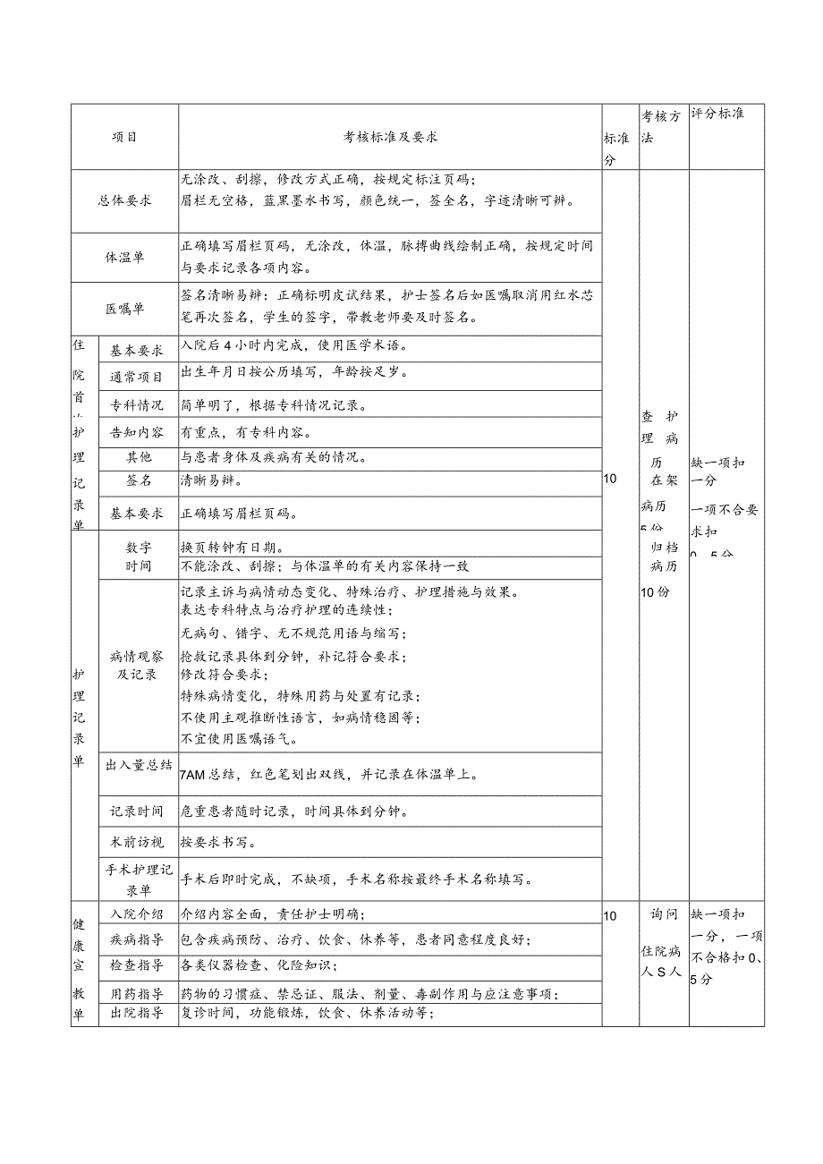 护理质量考核标准.docx_第3页