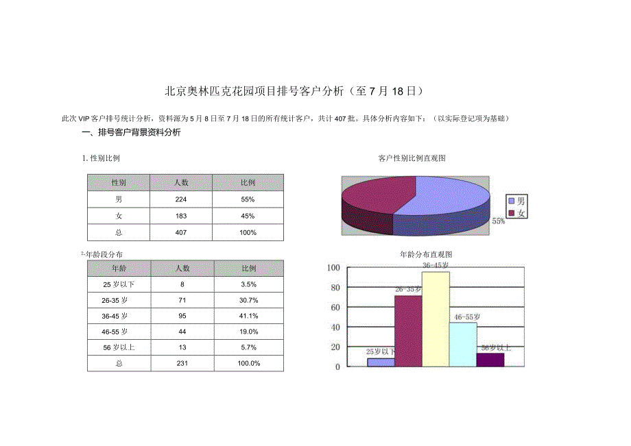 北京奥林匹克花园项目排号客户分析.docx_第1页