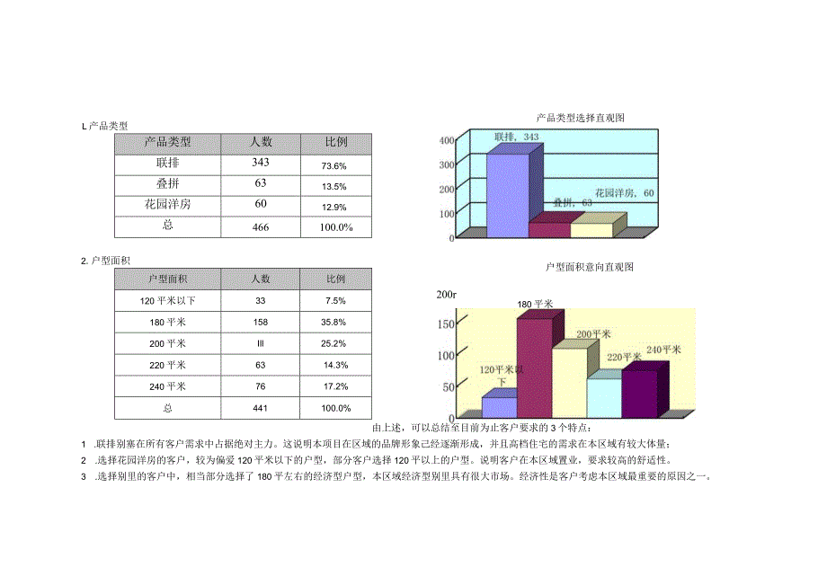 北京奥林匹克花园项目排号客户分析.docx_第3页