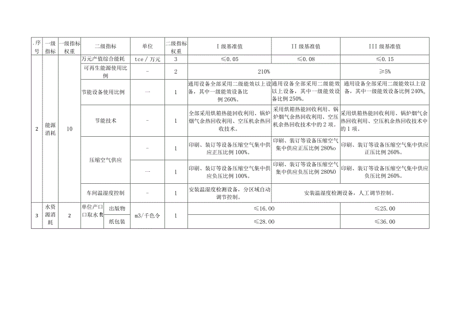 印刷业清洁生产评价指标体系工具包.docx_第3页