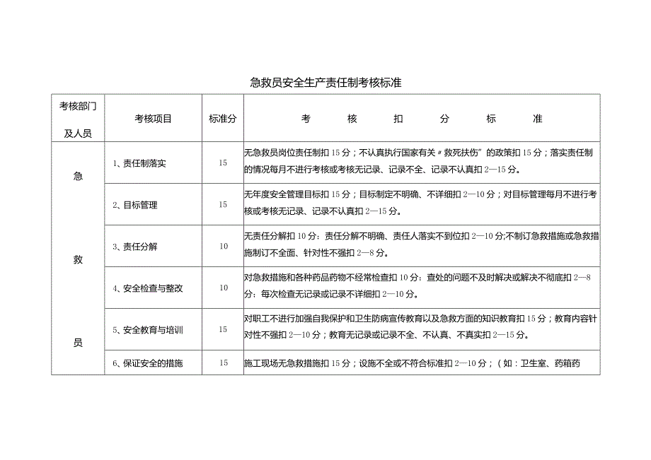 急救员安全生产责任制考核标准.docx_第1页