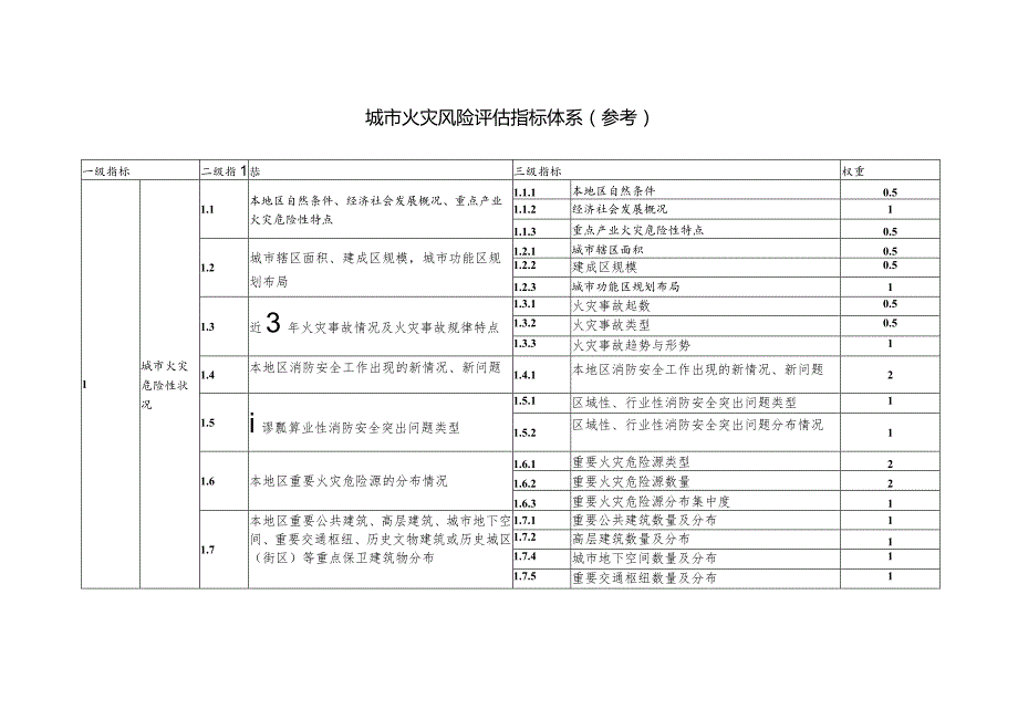 城市火灾风险评估指标体系参考.docx_第1页