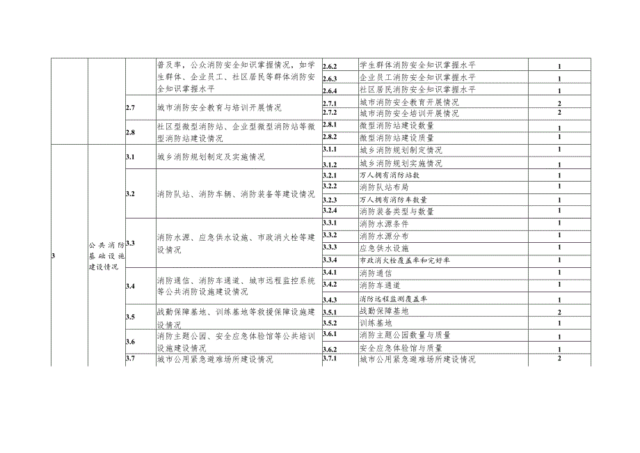 城市火灾风险评估指标体系参考.docx_第3页