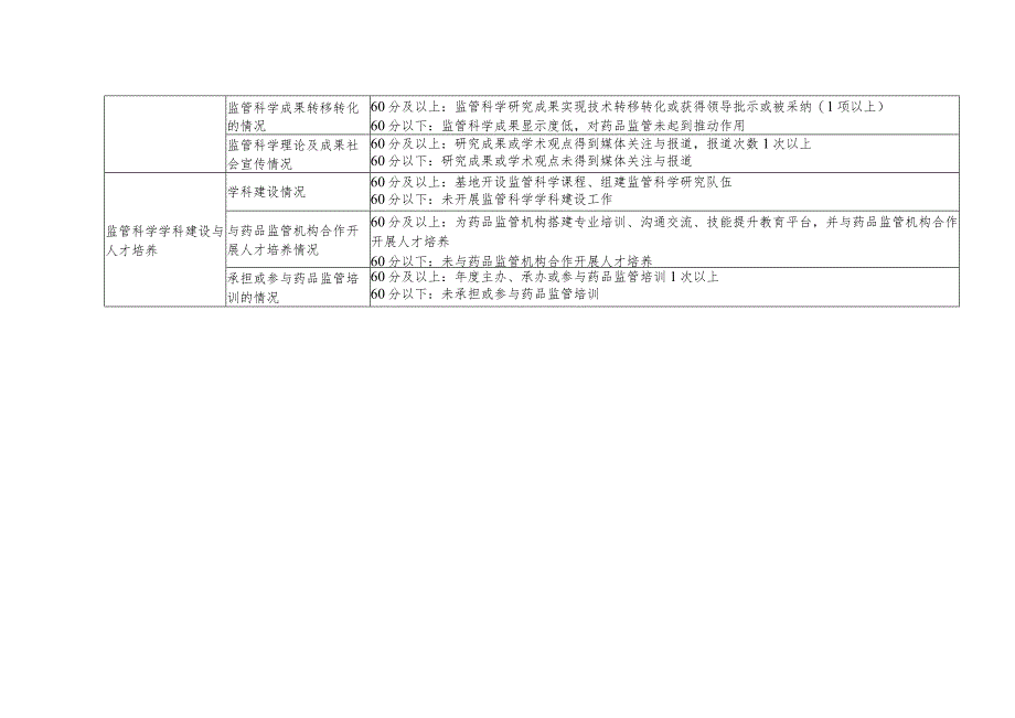 广东省药品监督管理局监管科学研究基地评估指标赋分参考标准.docx_第2页