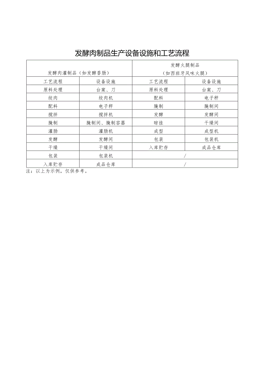 发酵肉制品生产设备设施和工艺流程.docx_第1页