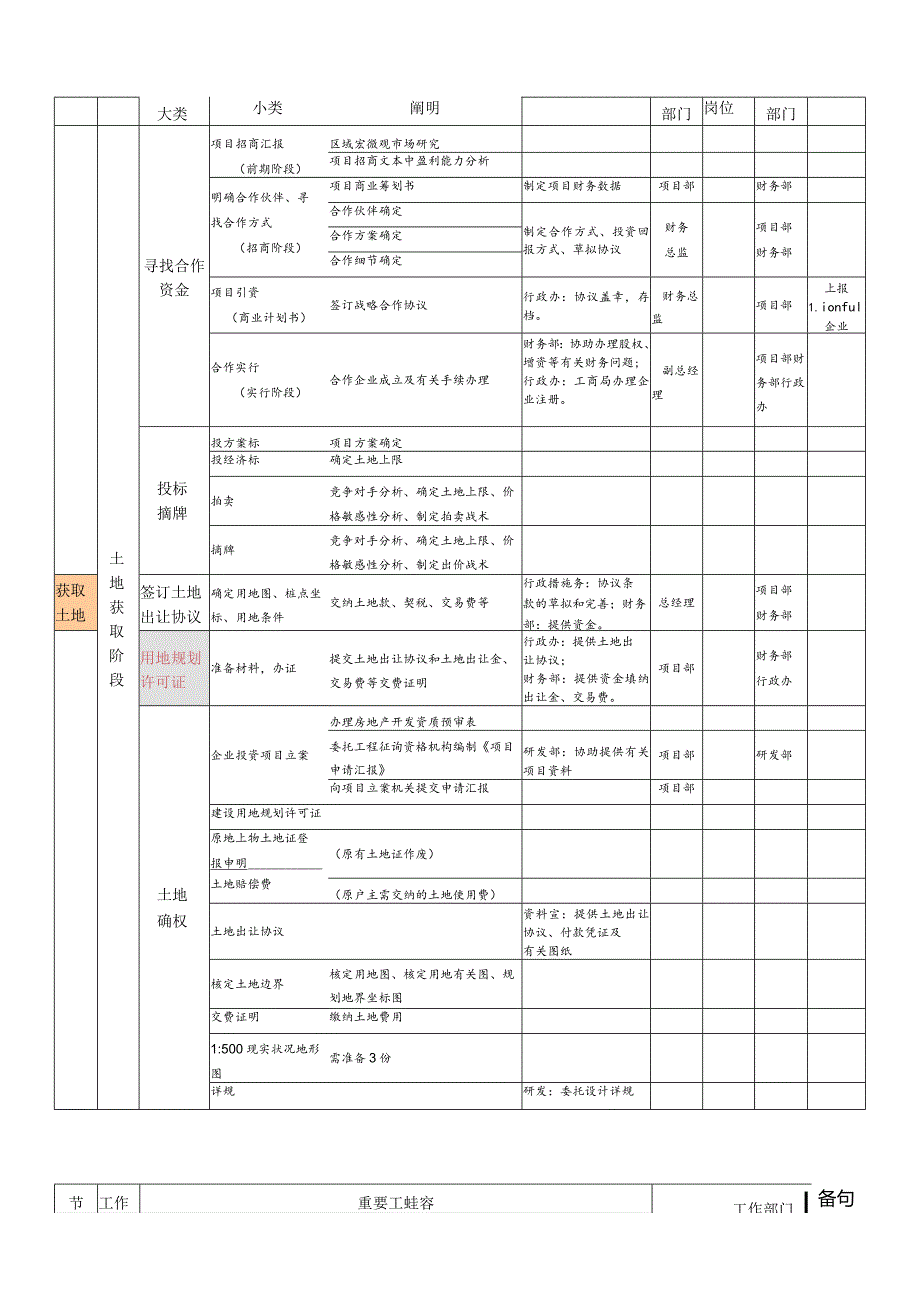 房地产开发公司工作流程总览.docx_第3页