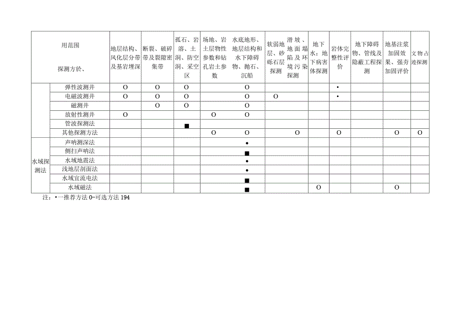 工程物探方法适用范围.docx_第2页