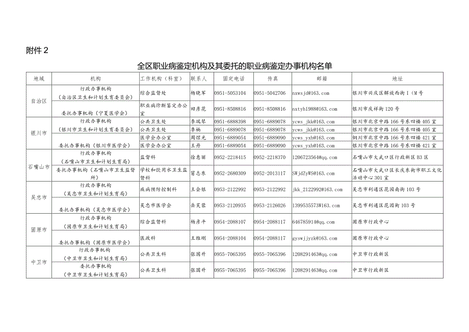 宁夏卫生计生委综合监督处培训学习登记表（2015年）.docx_第1页