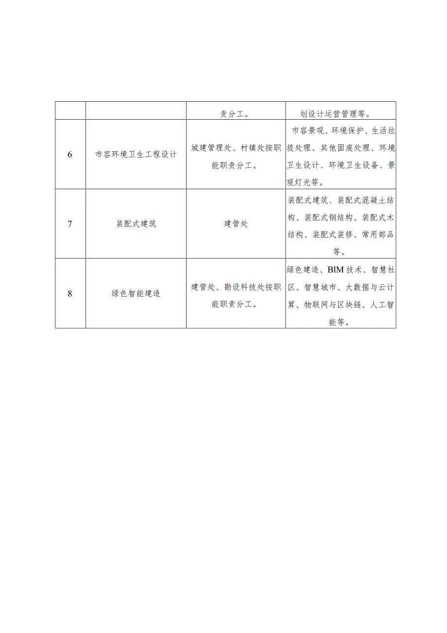 厅相关业务处（室）牵头工程建设地方标准和标准设计制订（修订）分工表.docx_第2页