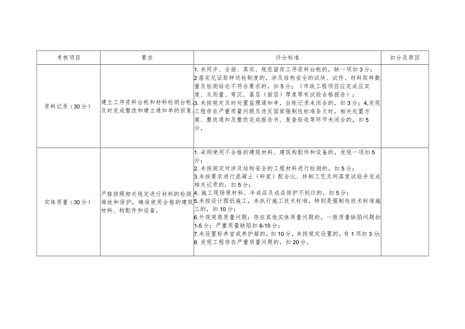 季度考核表-施工质量.docx_第2页