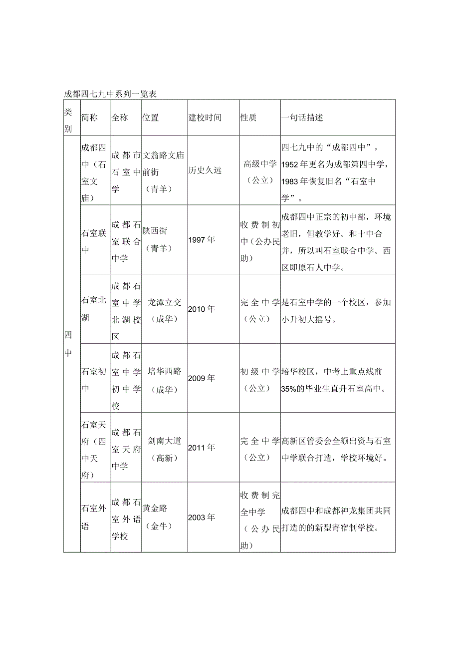 成都四七九系列学校一览.docx_第1页