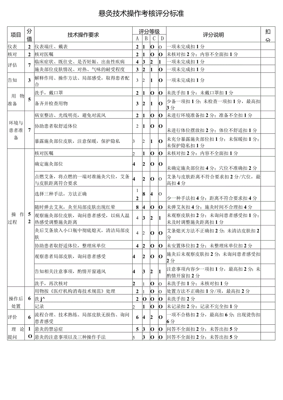 悬灸技术操作考核评分标准.docx_第1页