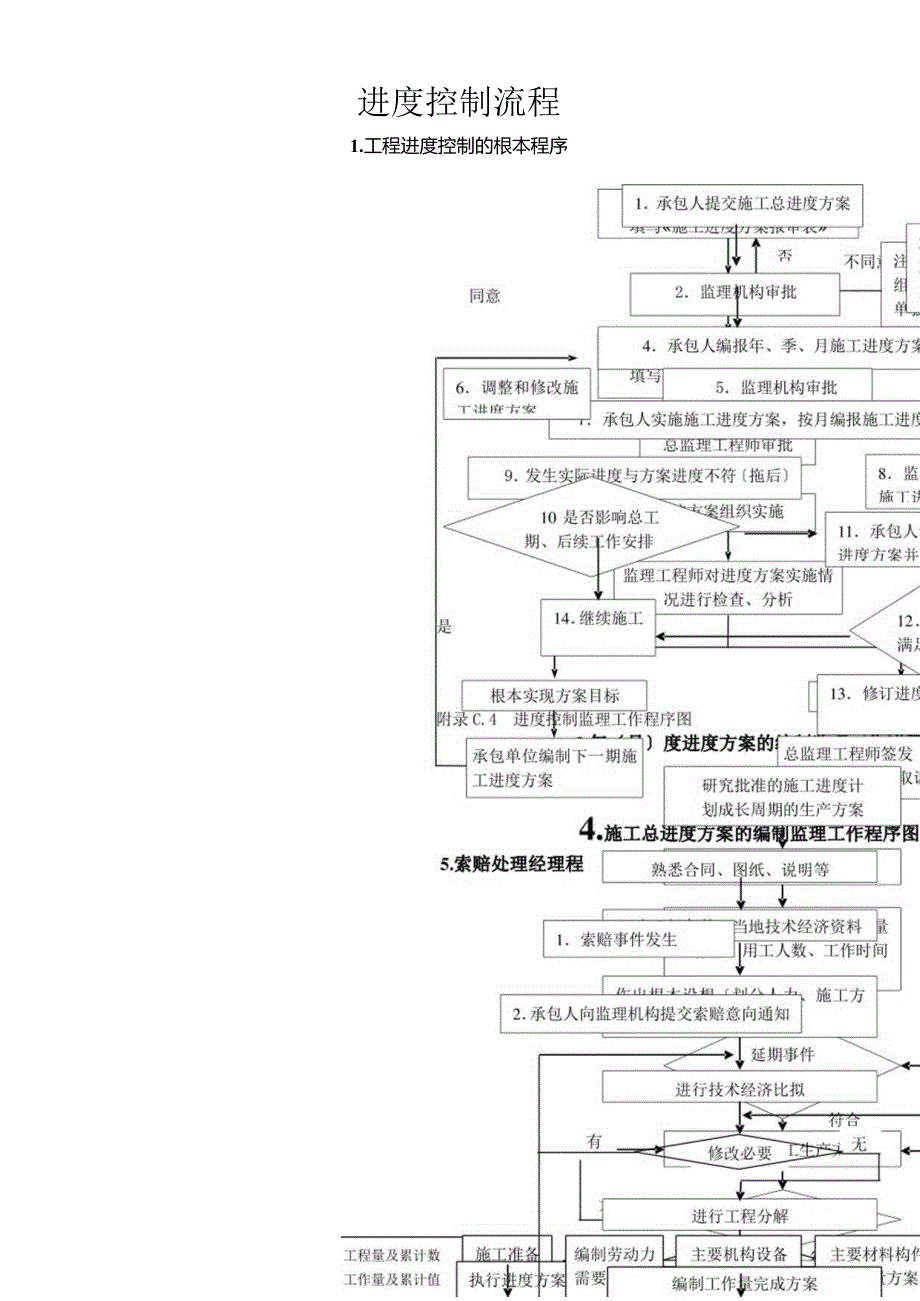 工程进度控制流程.docx_第1页