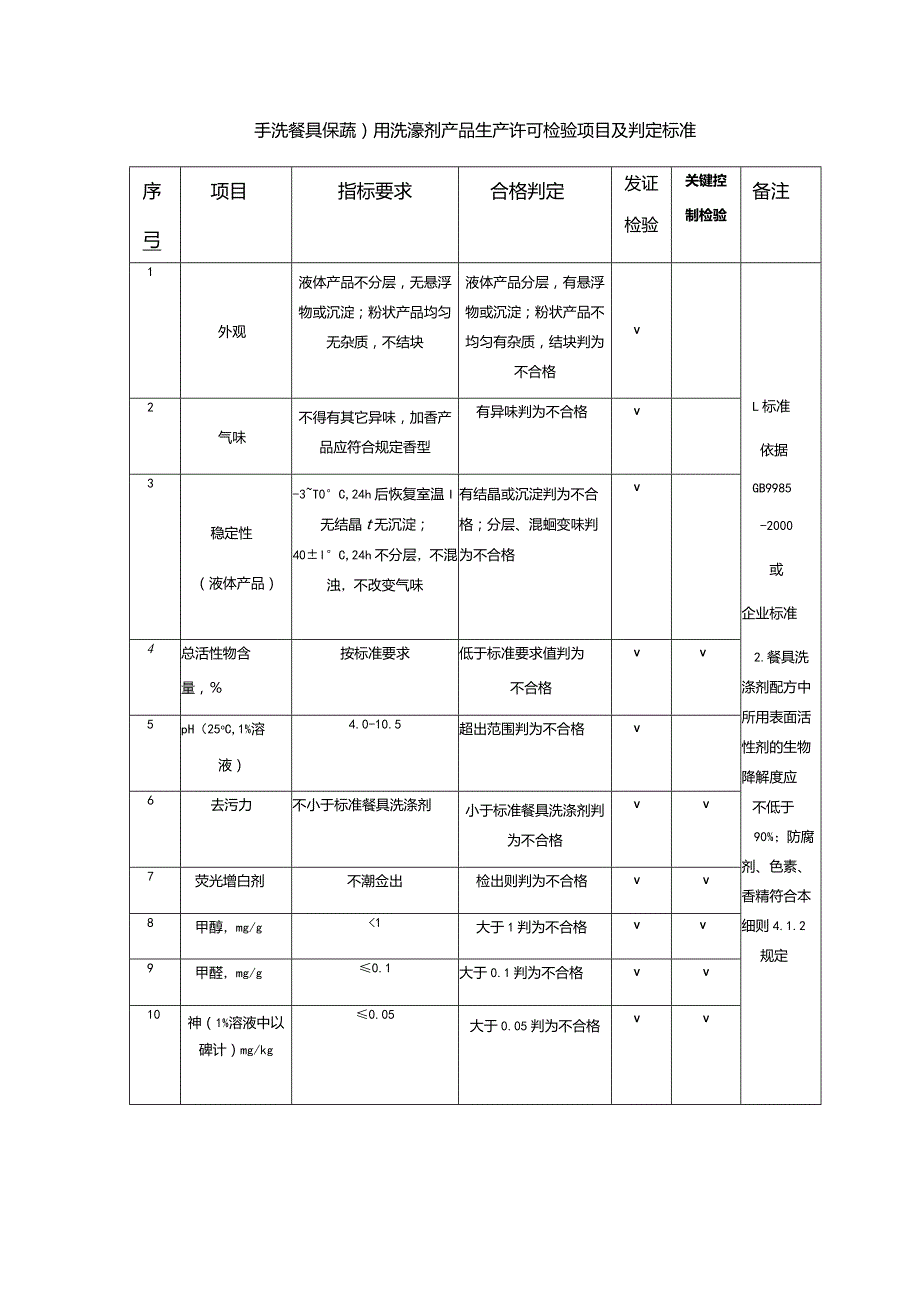 手洗餐具(果蔬)用洗涤剂产品生产许可检验项目及判定标准.docx_第1页