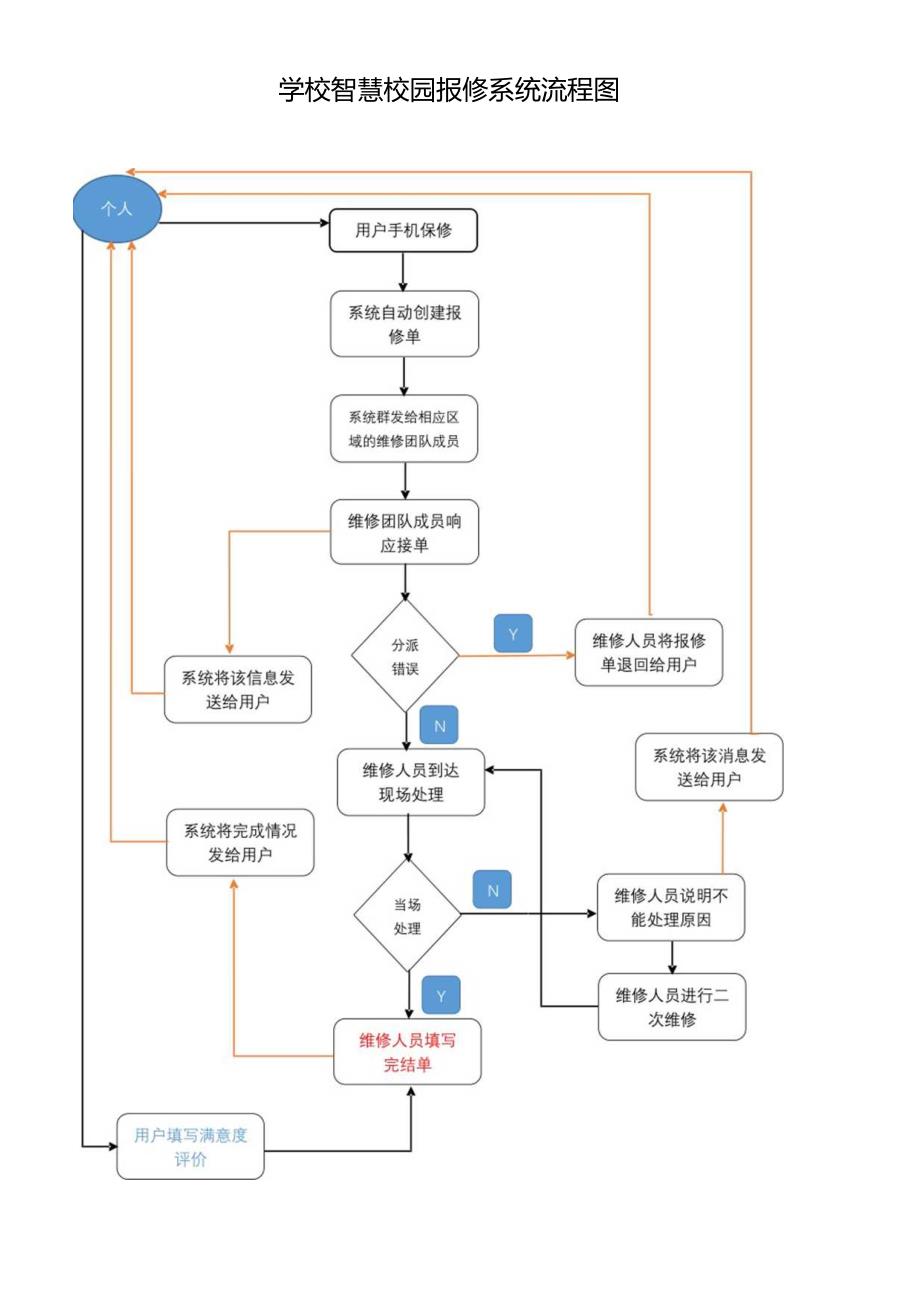 学校智慧校园报修系统流程图.docx_第1页