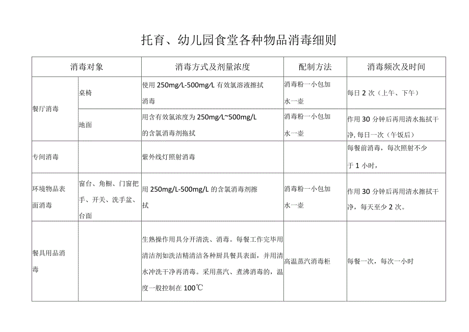 托育、幼儿园食堂各种物品消毒细则.docx_第1页