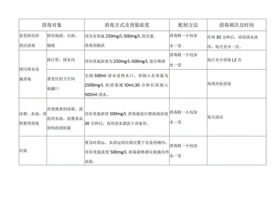 托育、幼儿园食堂各种物品消毒细则.docx_第2页