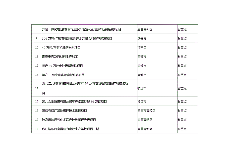 宜昌市2023年省市级重点项目建设计划清单.docx_第2页