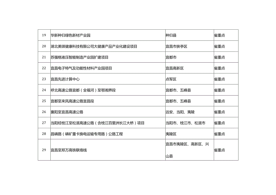 宜昌市2023年省市级重点项目建设计划清单.docx_第3页