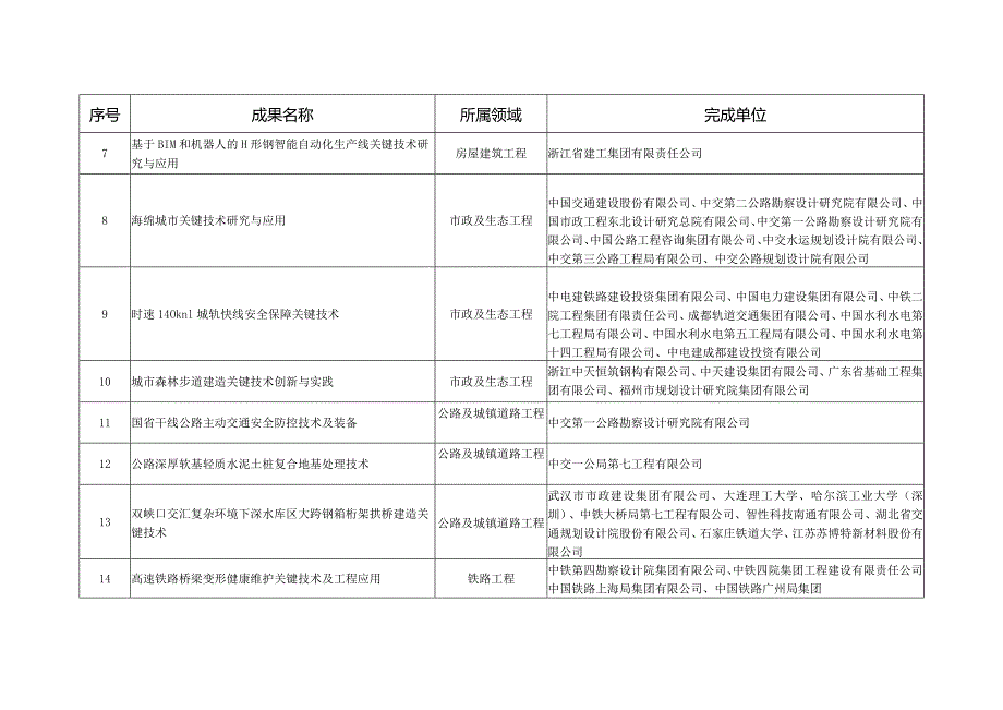 工程建设科技创新成果推广目录（2022年度）.docx_第3页