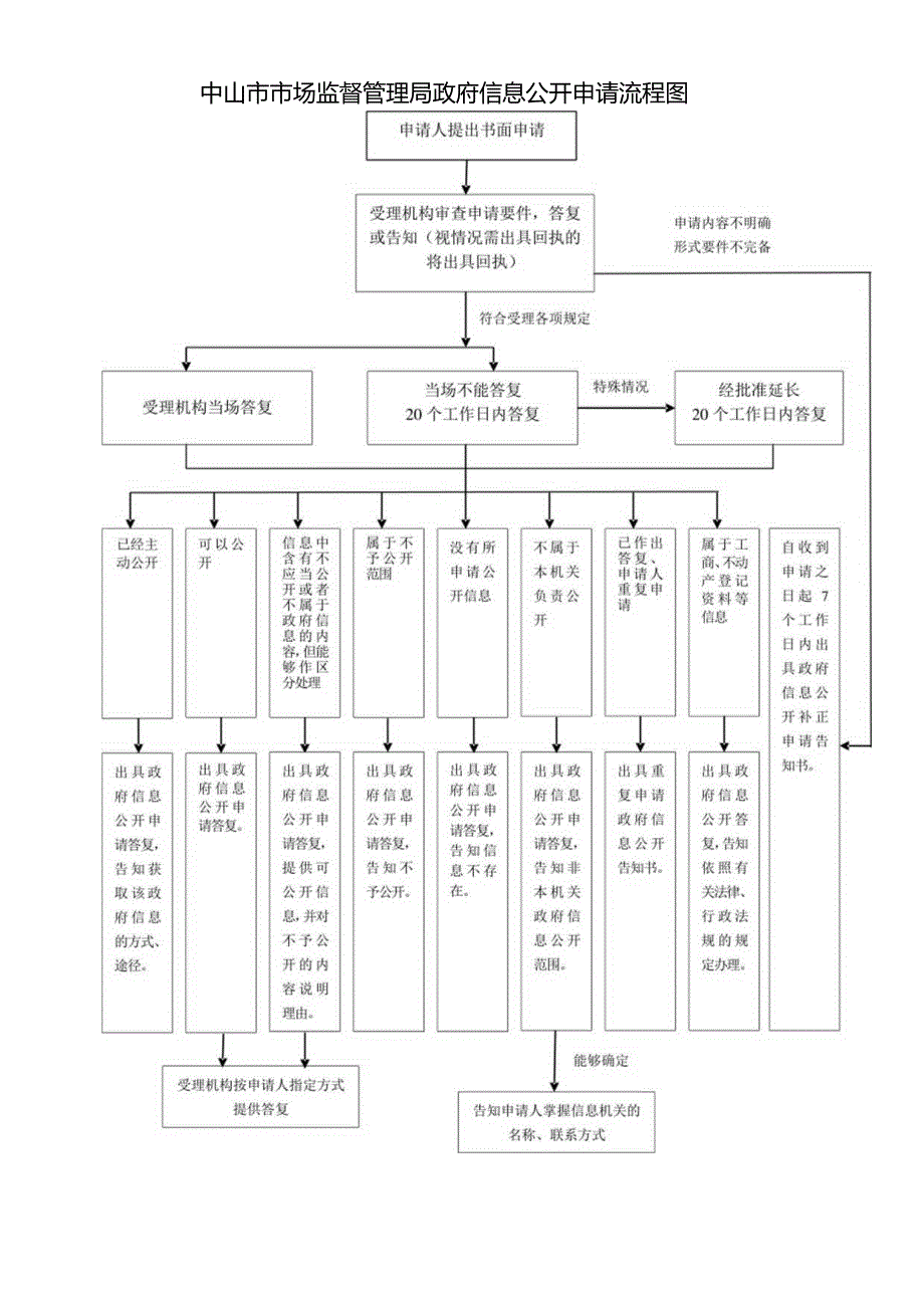 广东省政府办公厅政府信息公开申请流程图.docx_第1页