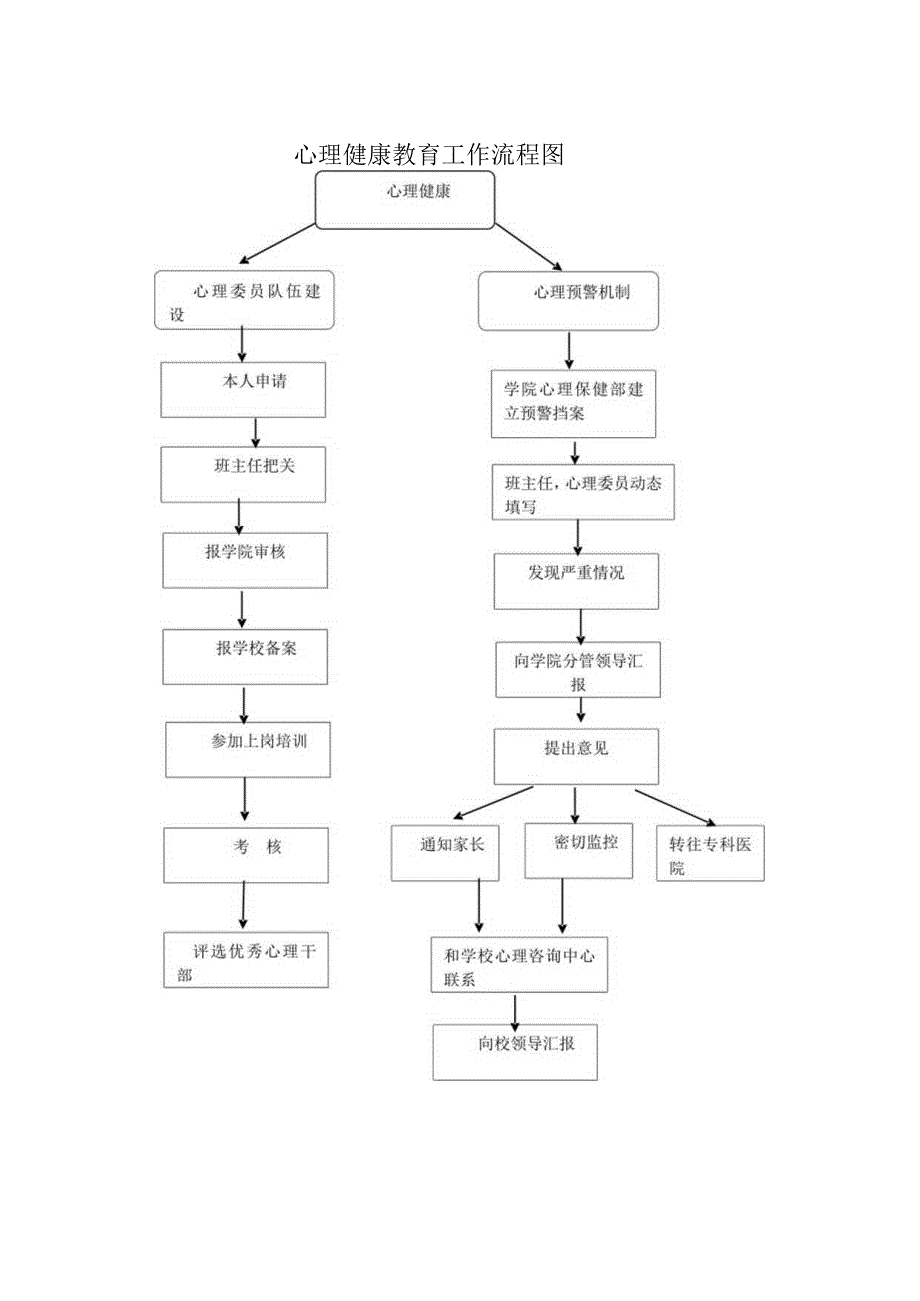 心理健康教育工作流程图.docx_第1页