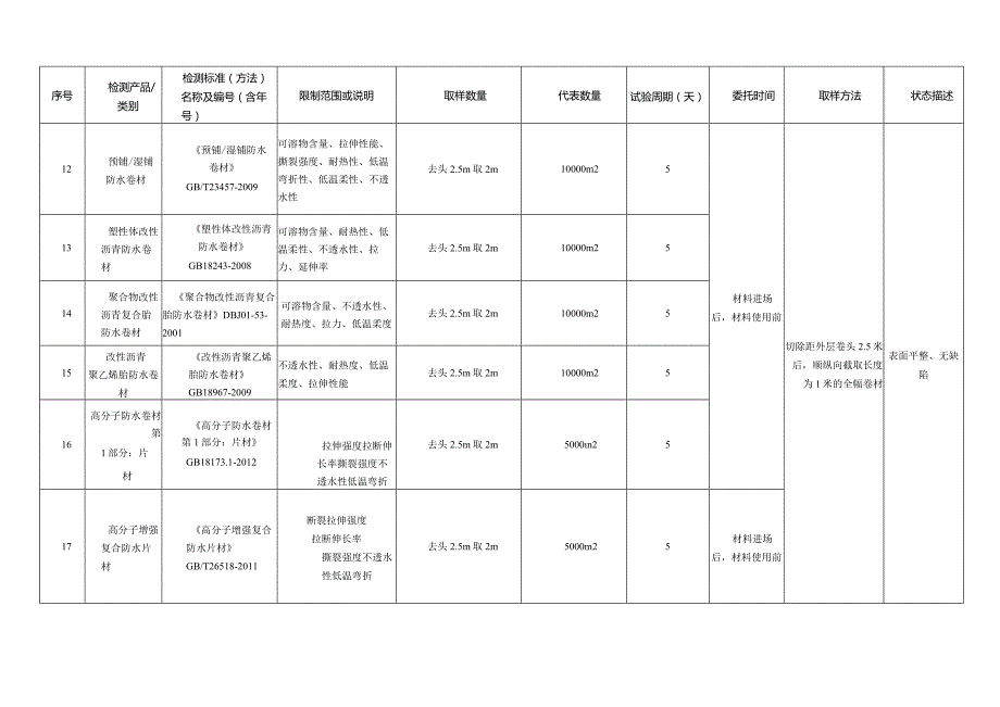 建筑工程见证取样材料送检指南.docx_第3页