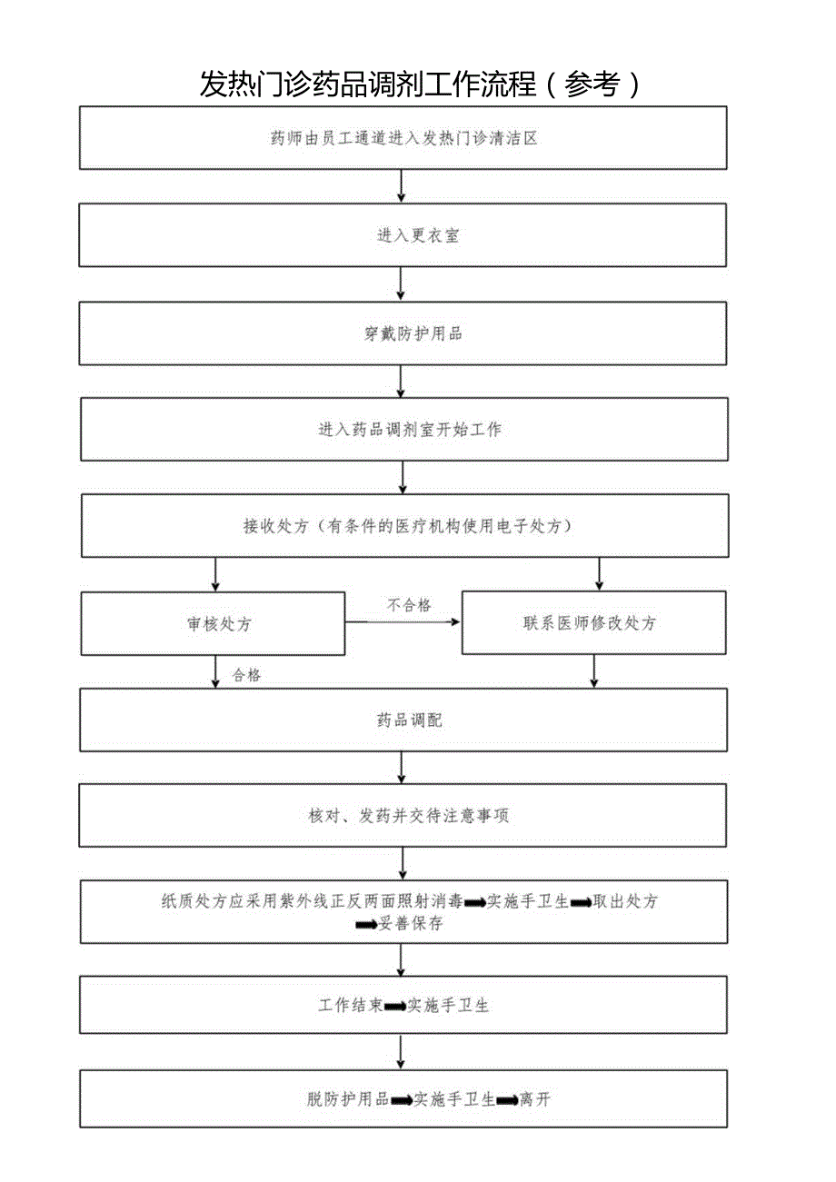 发热门诊药品调剂工作流程.docx_第1页