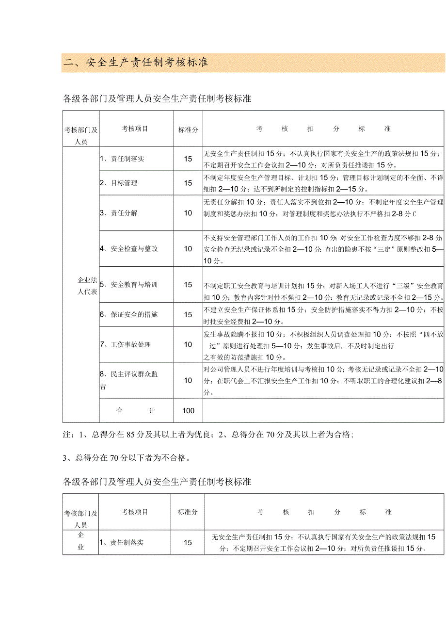 全员安全生产责任制考核制度和考核标准.docx_第2页