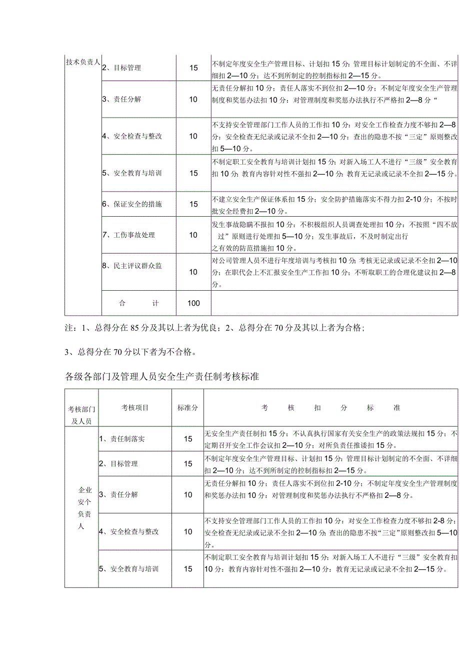 全员安全生产责任制考核制度和考核标准.docx_第3页