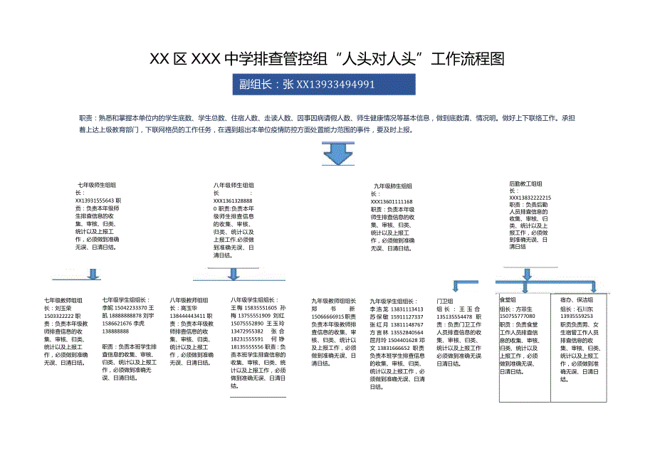 初中排查管控组人头对人头工作流程图.docx_第1页