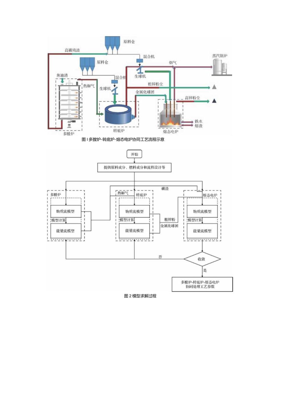 协同处理钢厂固废工艺的物质流和能量流分析.docx_第3页