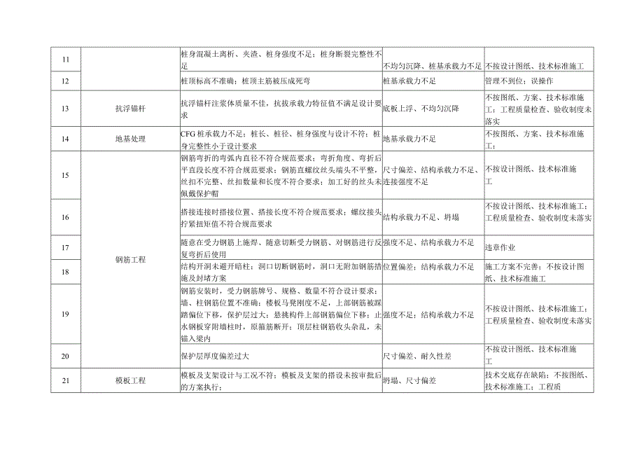 工程质量风险源判别清单库.docx_第3页