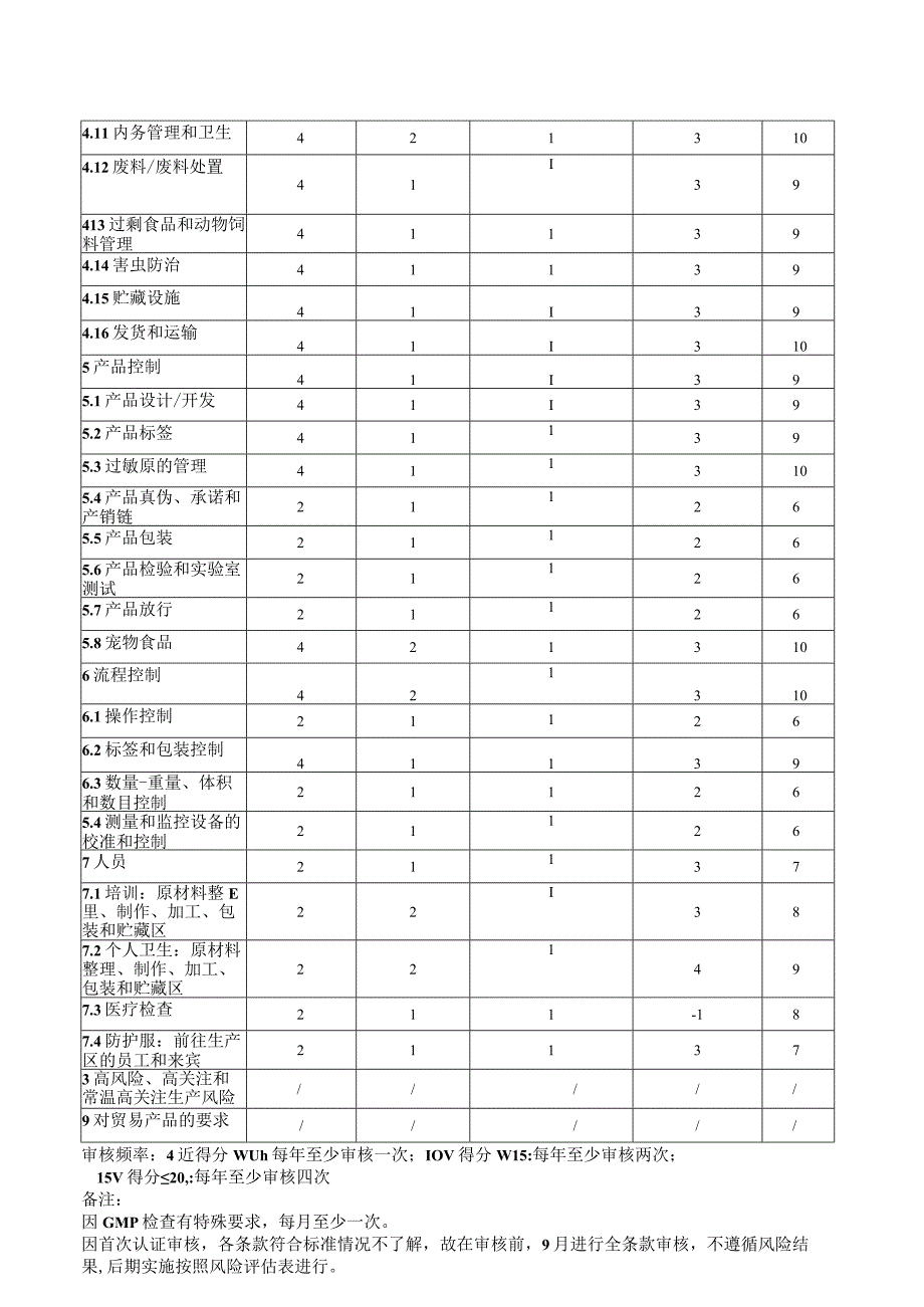 内审风险评估表.docx_第2页