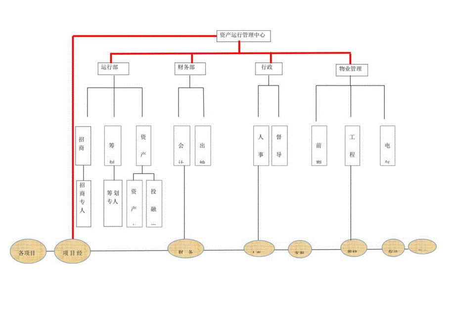 房地产资产运营中心的组织架构和职责.docx_第1页