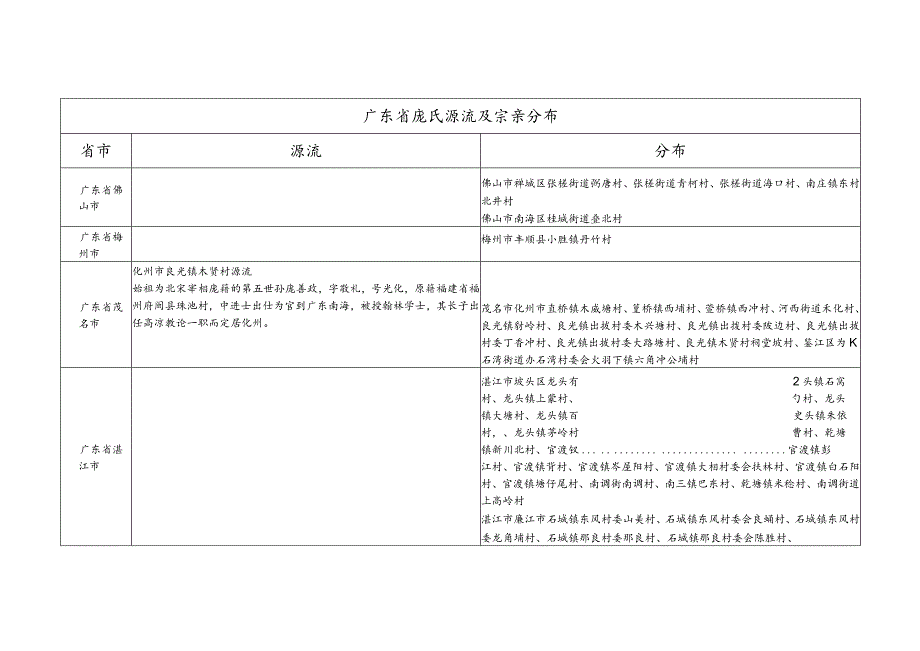 广东省庞氏源流及宗亲分布.docx_第1页