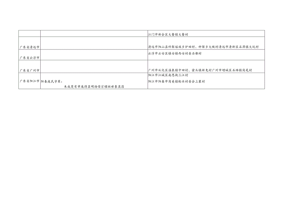 广东省庞氏源流及宗亲分布.docx_第3页