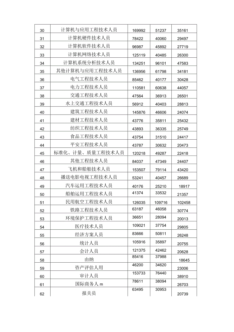 年厦门工资指导价.docx_第2页