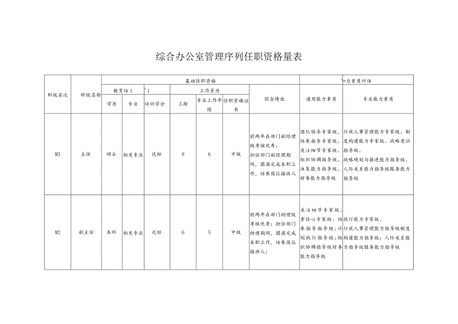 办公室任职资格量表.docx_第1页