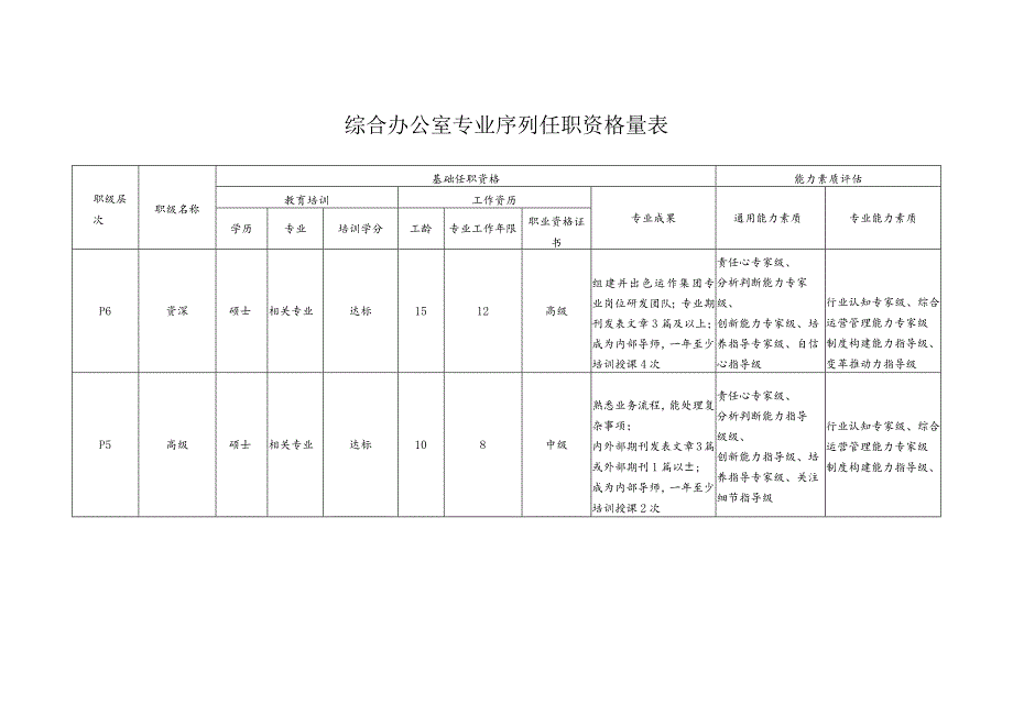 办公室任职资格量表.docx_第3页