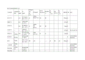 医疗空气技术设计规范.docx