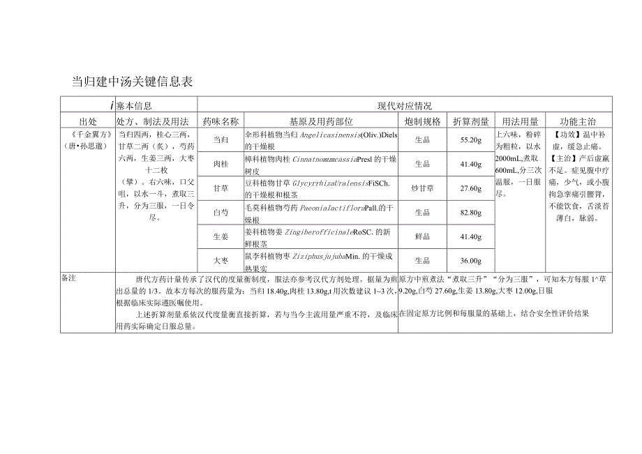 当归建中汤关键信息表.docx_第1页