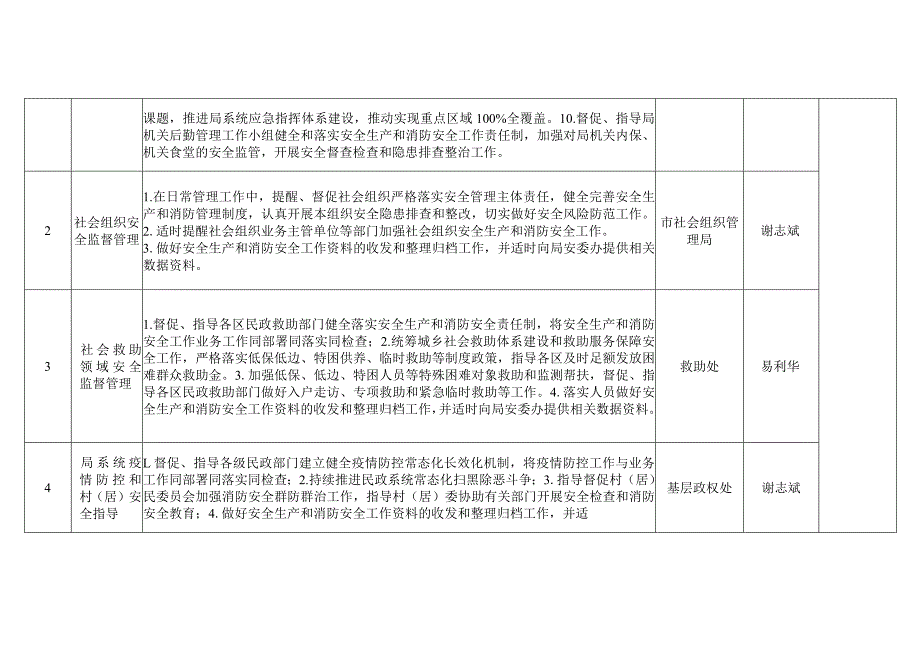 广州市民政局2023年安全生产和消防安全工作权责清单.docx_第2页