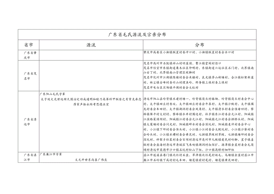 广东省毛氏源流及宗亲分布.docx_第1页